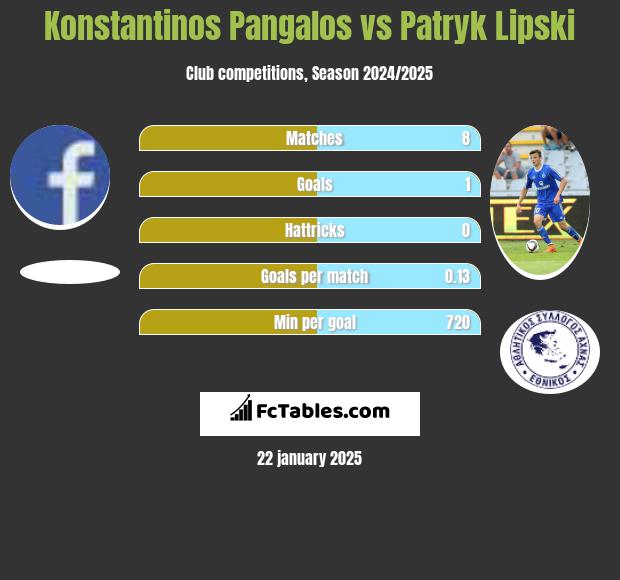 Konstantinos Pangalos vs Patryk Lipski h2h player stats