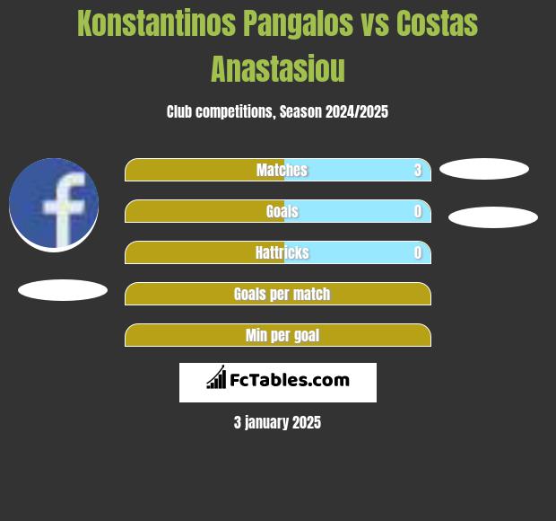 Konstantinos Pangalos vs Costas Anastasiou h2h player stats