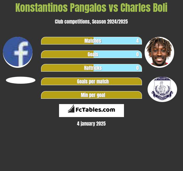 Konstantinos Pangalos vs Charles Boli h2h player stats