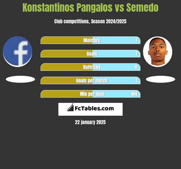 Konstantinos Pangalos vs Semedo h2h player stats