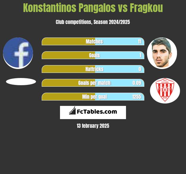 Konstantinos Pangalos vs Fragkou h2h player stats