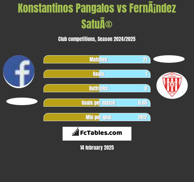 Konstantinos Pangalos vs FernÃ¡ndez SatuÃ© h2h player stats