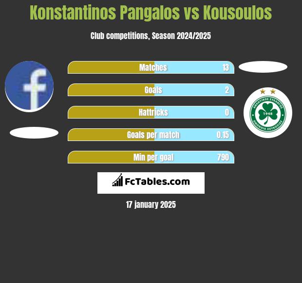 Konstantinos Pangalos vs Kousoulos h2h player stats