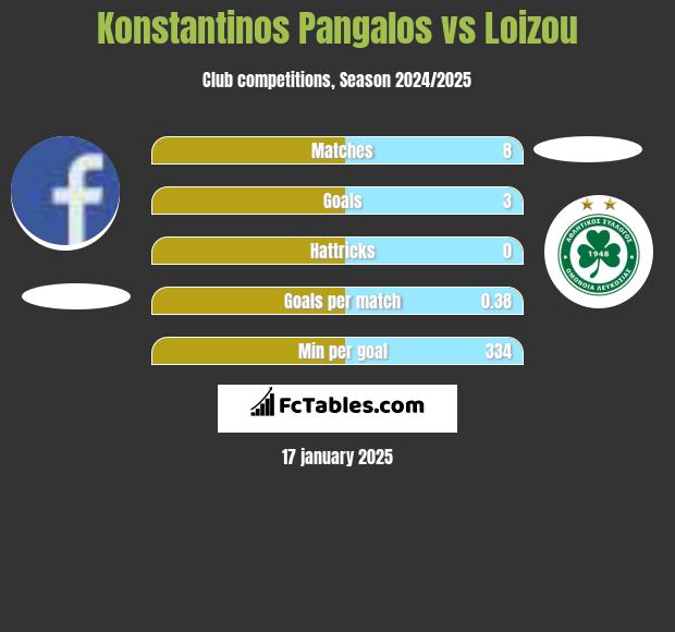 Konstantinos Pangalos vs Loizou h2h player stats