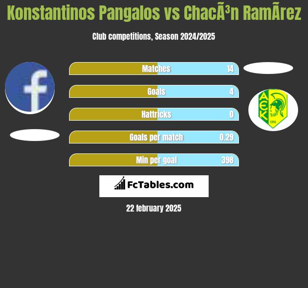 Konstantinos Pangalos vs ChacÃ³n RamÃ­rez h2h player stats