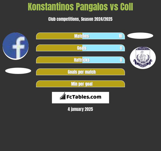 Konstantinos Pangalos vs Coll h2h player stats