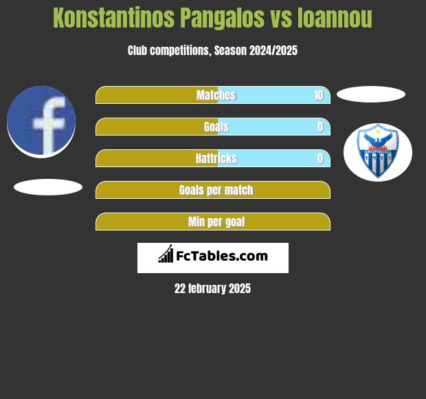 Konstantinos Pangalos vs Ioannou h2h player stats