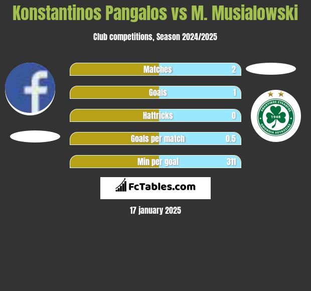 Konstantinos Pangalos vs M. Musialowski h2h player stats