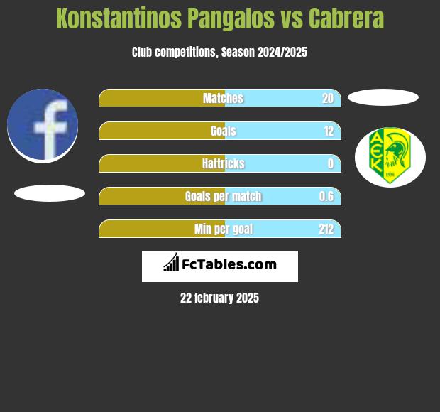 Konstantinos Pangalos vs Cabrera h2h player stats