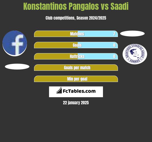 Konstantinos Pangalos vs Saadi h2h player stats