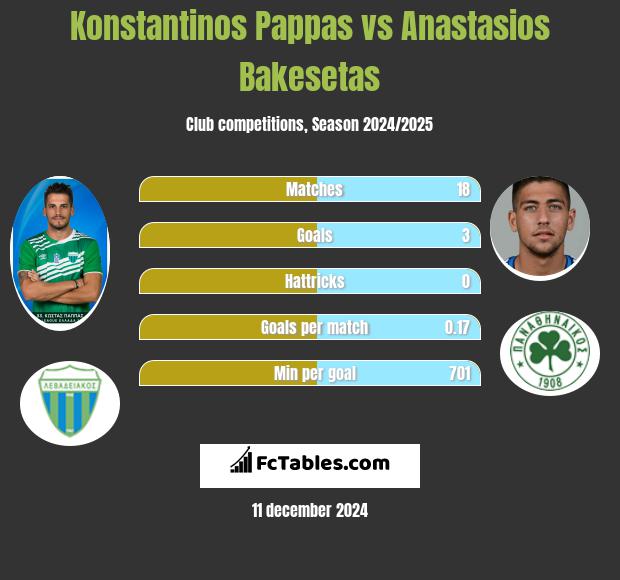 Konstantinos Pappas vs Anastasios Bakesetas h2h player stats