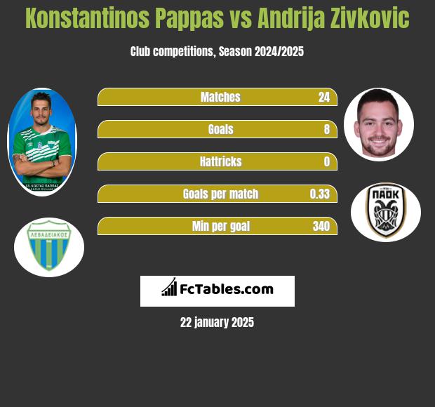 Konstantinos Pappas vs Andrija Zivkovic h2h player stats