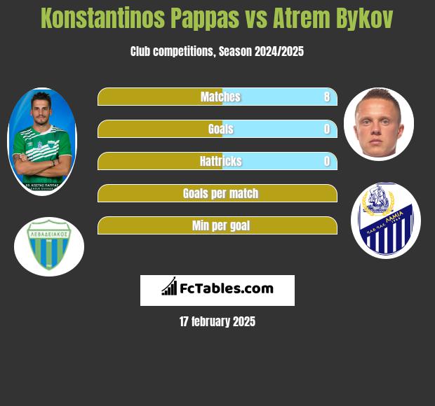 Konstantinos Pappas vs Atrem Bykov h2h player stats