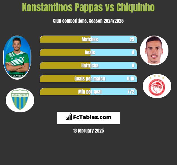 Konstantinos Pappas vs Chiquinho h2h player stats