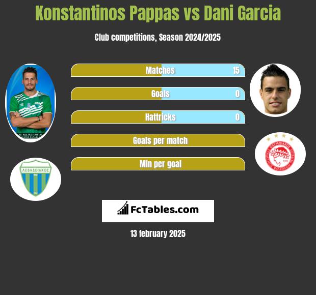 Konstantinos Pappas vs Dani Garcia h2h player stats