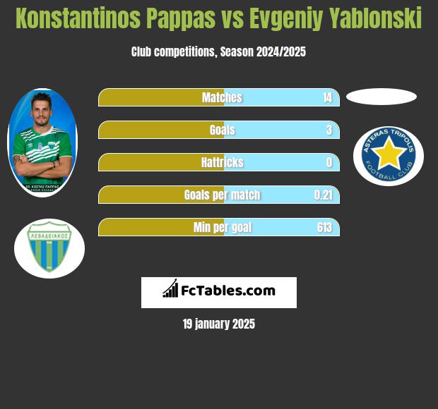 Konstantinos Pappas vs Evgeniy Yablonski h2h player stats