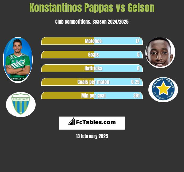 Konstantinos Pappas vs Gelson h2h player stats