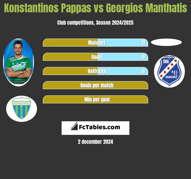 Konstantinos Pappas vs Georgios Manthatis h2h player stats