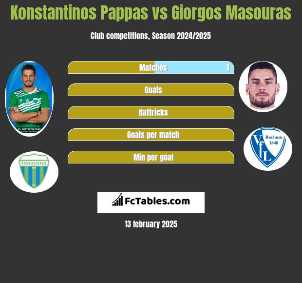 Konstantinos Pappas vs Giorgos Masouras h2h player stats