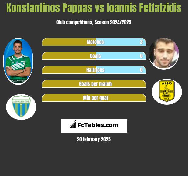 Konstantinos Pappas vs Giannis Fetfatzidis h2h player stats