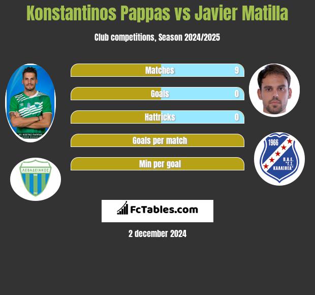 Konstantinos Pappas vs Javier Matilla h2h player stats