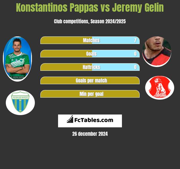 Konstantinos Pappas vs Jeremy Gelin h2h player stats