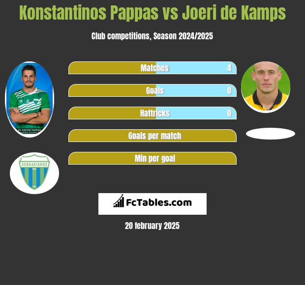 Konstantinos Pappas vs Joeri de Kamps h2h player stats