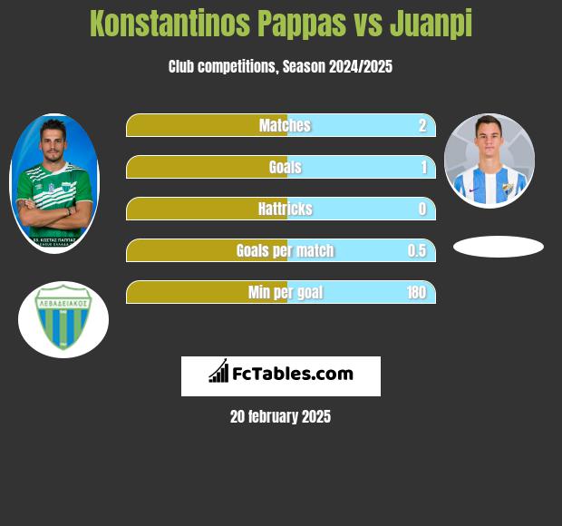 Konstantinos Pappas vs Juanpi h2h player stats