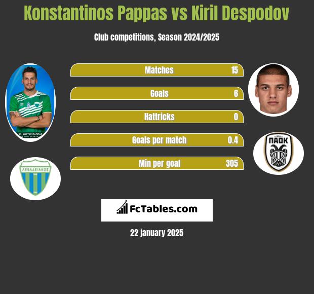 Konstantinos Pappas vs Kiril Despodov h2h player stats