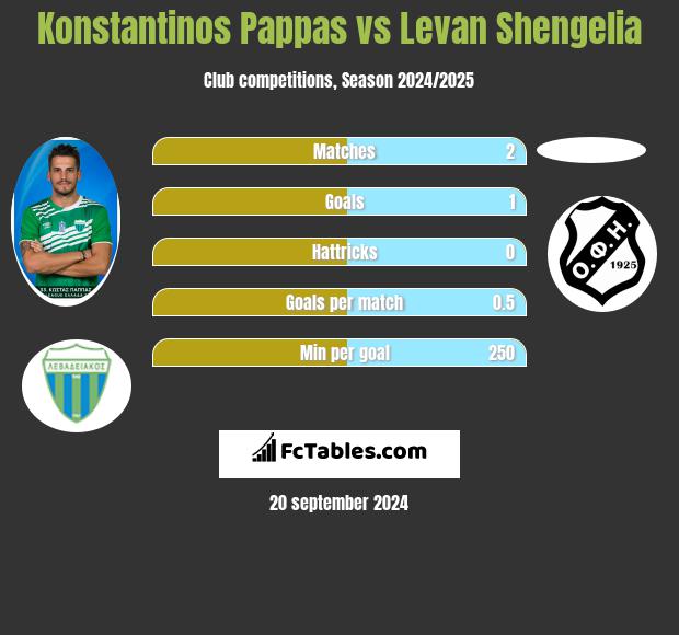 Konstantinos Pappas vs Levan Shengelia h2h player stats