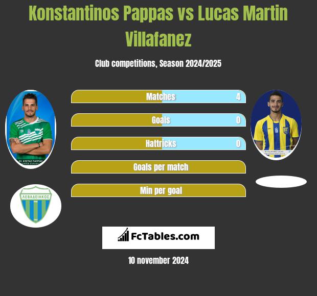 Konstantinos Pappas vs Lucas Martin Villafanez h2h player stats