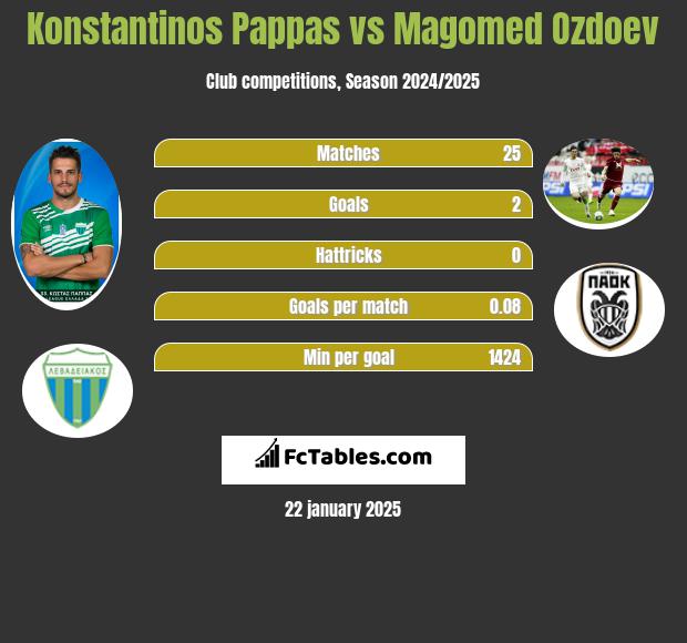 Konstantinos Pappas vs Magomed Ozdoev h2h player stats