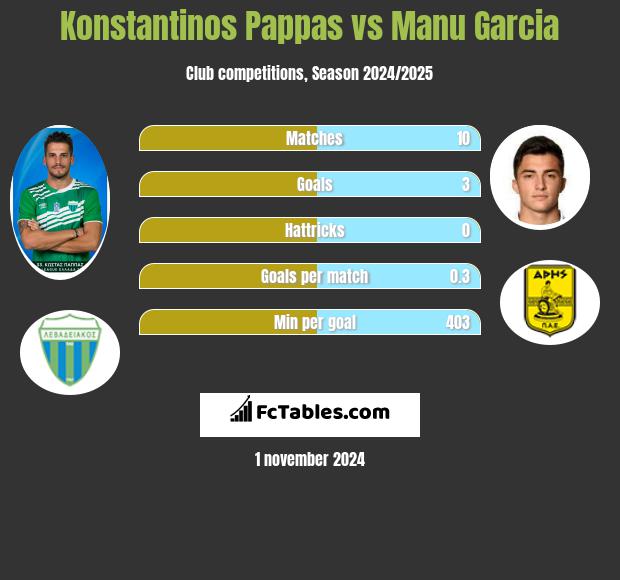 Konstantinos Pappas vs Manu Garcia h2h player stats