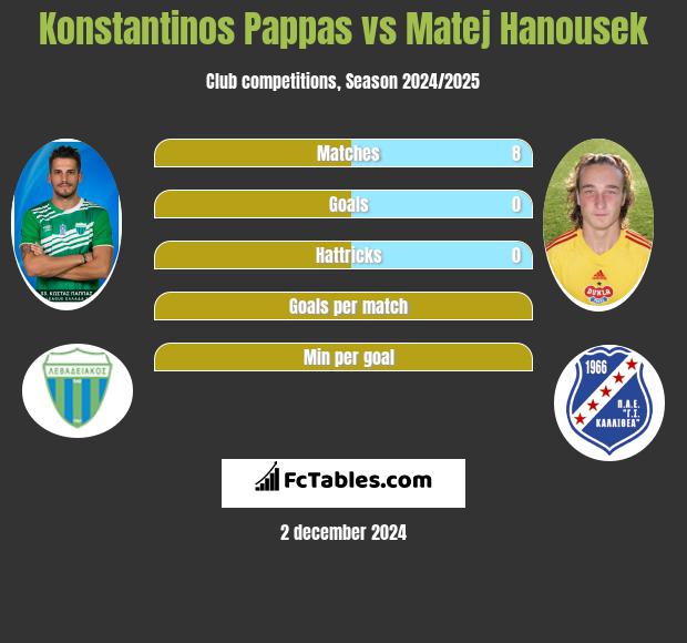 Konstantinos Pappas vs Matej Hanousek h2h player stats