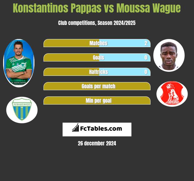 Konstantinos Pappas vs Moussa Wague h2h player stats