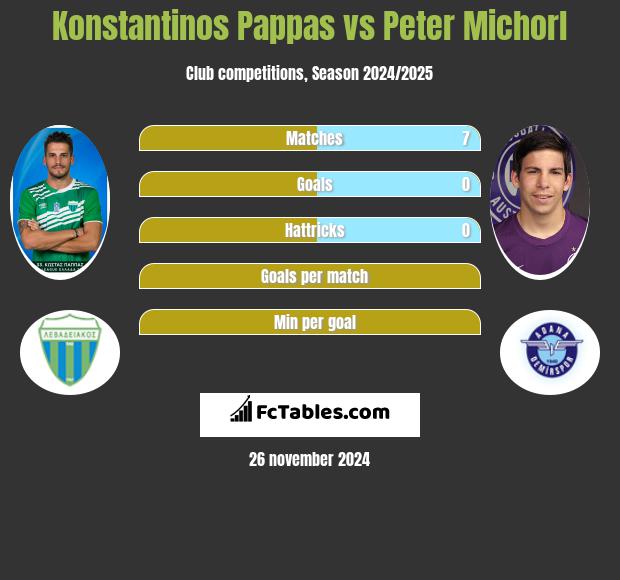 Konstantinos Pappas vs Peter Michorl h2h player stats