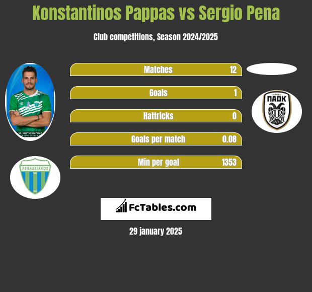 Konstantinos Pappas vs Sergio Pena h2h player stats