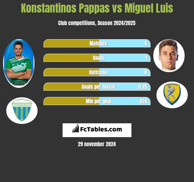 Konstantinos Pappas vs Miguel Luis h2h player stats