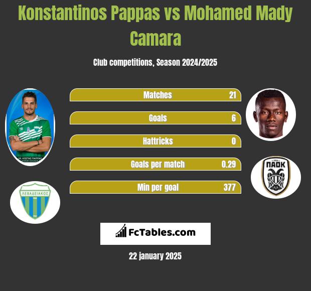 Konstantinos Pappas vs Mohamed Mady Camara h2h player stats