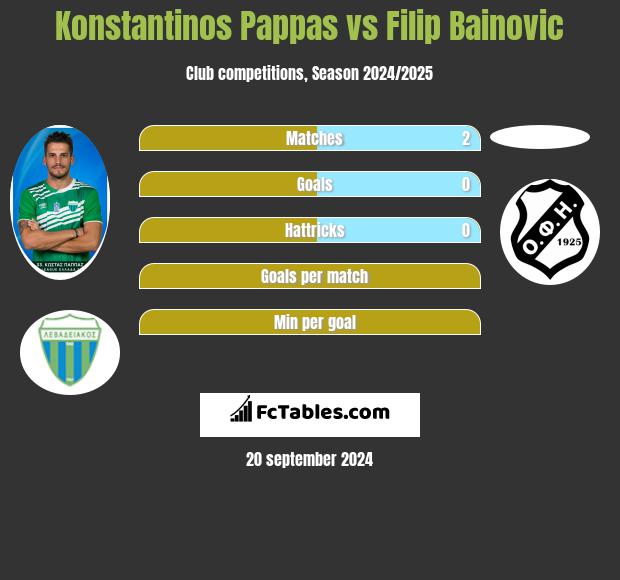 Konstantinos Pappas vs Filip Bainovic h2h player stats