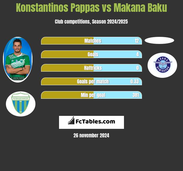 Konstantinos Pappas vs Makana Baku h2h player stats