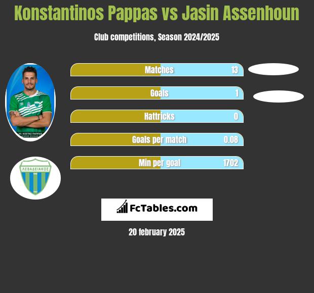 Konstantinos Pappas vs Jasin Assenhoun h2h player stats