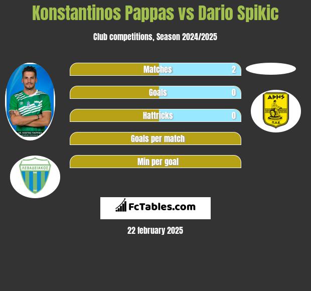 Konstantinos Pappas vs Dario Spikic h2h player stats