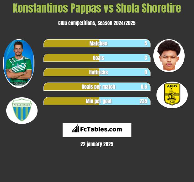 Konstantinos Pappas vs Shola Shoretire h2h player stats