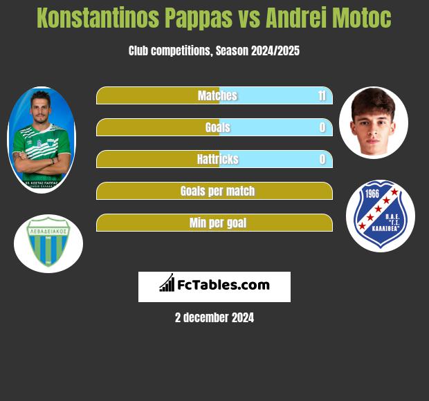 Konstantinos Pappas vs Andrei Motoc h2h player stats