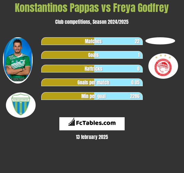 Konstantinos Pappas vs Freya Godfrey h2h player stats