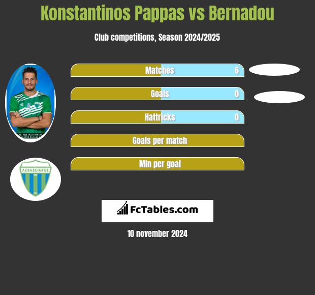 Konstantinos Pappas vs Bernadou h2h player stats