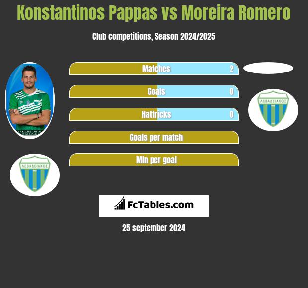 Konstantinos Pappas vs Moreira Romero h2h player stats