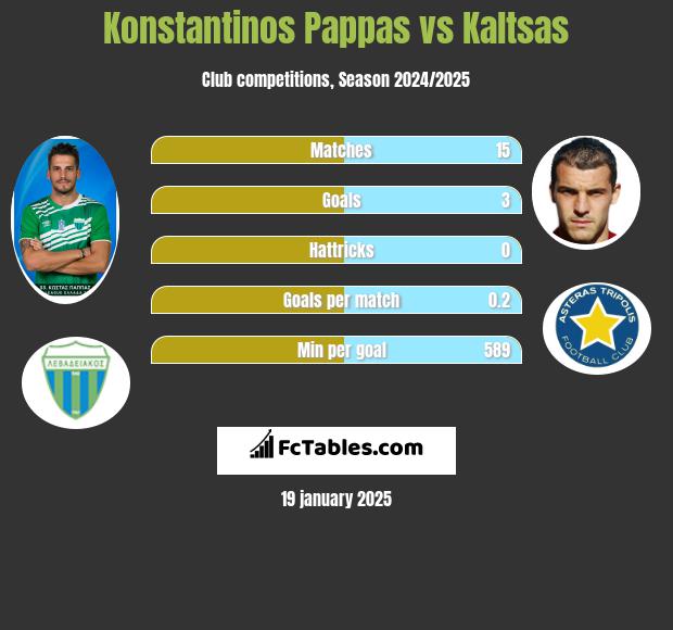 Konstantinos Pappas vs Kaltsas h2h player stats