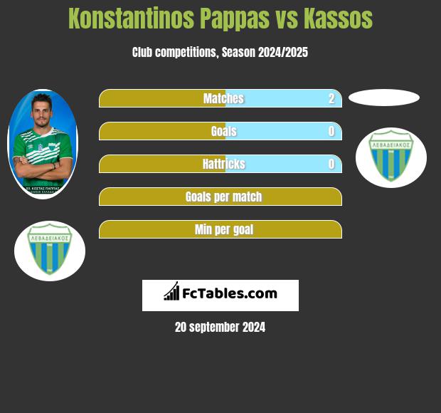 Konstantinos Pappas vs Kassos h2h player stats